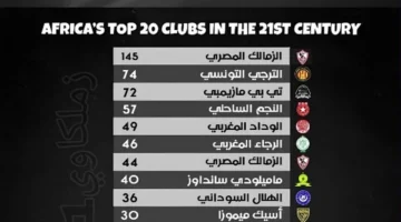 أفضل 20 نادياً إفريقيا في القرن الحادي والعشرين: أداء وتنافس مستمر على القمة